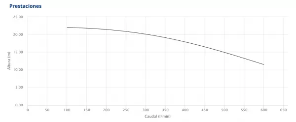 ELECTROBOMBA PEDROLLO HFM 5AM 2HP 220V