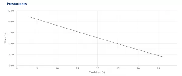 ELECTROB. SUM. PEDROLLO BCM10/50-N 1HP 220V